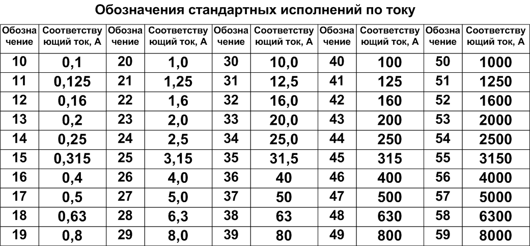 стандартный ряд токов и обозначение их для НКУ