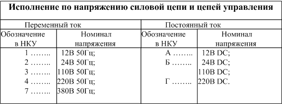 напряжения силовой цепи и цепей управления в Я5000, РУСМ5000, ЩУХ5000