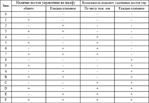 посты управления в шкафу и дистанционные