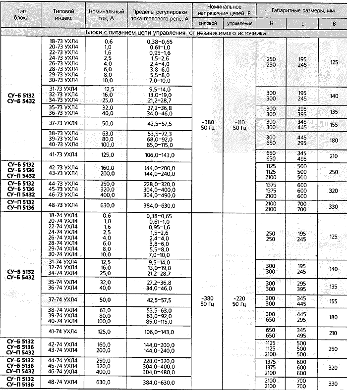 просмотреть часть таблицы